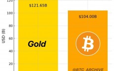比特币不是数字黄金_比特币成为数字黄金会再涨多少