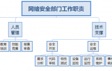 构造
网络安全分工_构造
网络安全分工表（构建网络安全架构内容）