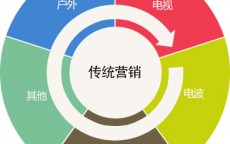 传统网络营销中心

的特点_传统网络营销中心

的特点包罗
（网络营销较之传统营销在什么方面发生了改变）