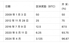 比特币初始期代价
_比特币初始代价
一美元换多少个